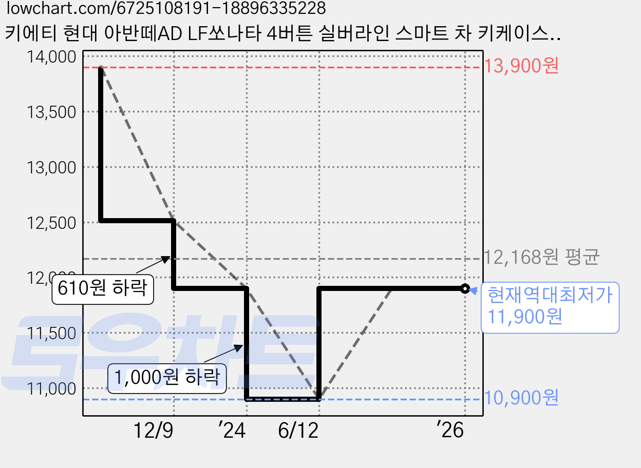 키에티 현대 아반떼AD LF쏘나타 4버튼 실버라인 스마트 차 키케이스 키홀더 + 분실방지 큐빅 전화번호판, 그레이+골드, HD04CH 가격 변동 차트, 현재가 11,900원, 역대최저가