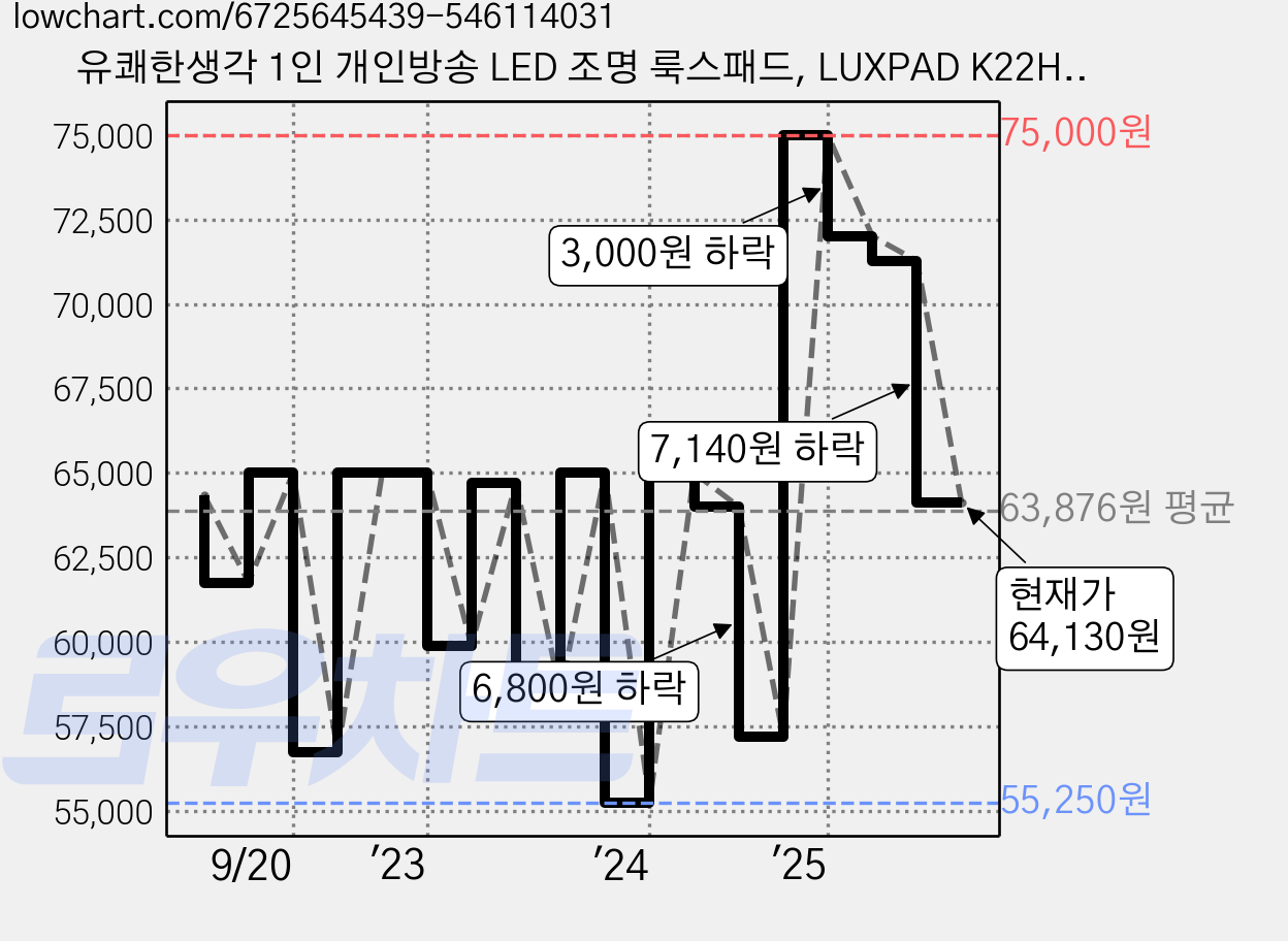 유쾌한생각 1인 개인방송 LED 조명 룩스패드, LUXPAD K22H, 1개 가격 변동 차트, 현재가 64,130원, 관측 최저가 55,250원