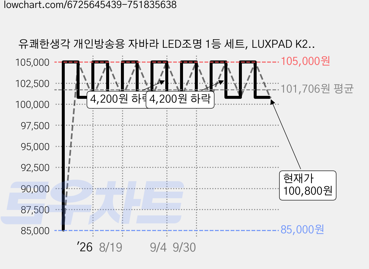 유쾌한생각 개인방송용 자바라 LED조명 1등 세트, LUXPAD K22H, 1세트 가격 변동 차트, 현재가 100,800원, 관측 최저가 85,000원