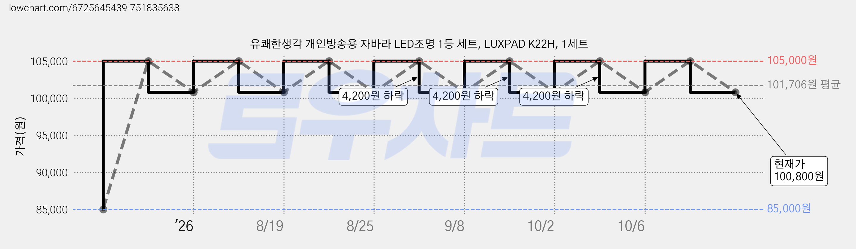 유쾌한생각 개인방송용 자바라 LED조명 1등 세트, LUXPAD K22H, 1세트 가격 변동 차트, 현재가 100,800원, 관측 최저가 85,000원