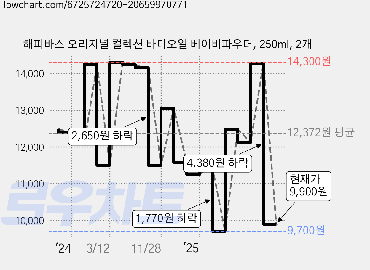 해피바스 오리지널 컬렉션 바디오일 베이비파우더, 250ml, 2개 가격 변동 차트, 현재가 9,900원, 관측 최저가 9,700원