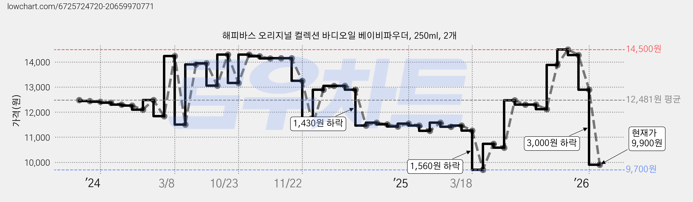 해피바스 오리지널 컬렉션 바디오일 베이비파우더, 250ml, 2개 가격 변동 차트, 현재가 9,900원, 관측 최저가 9,700원