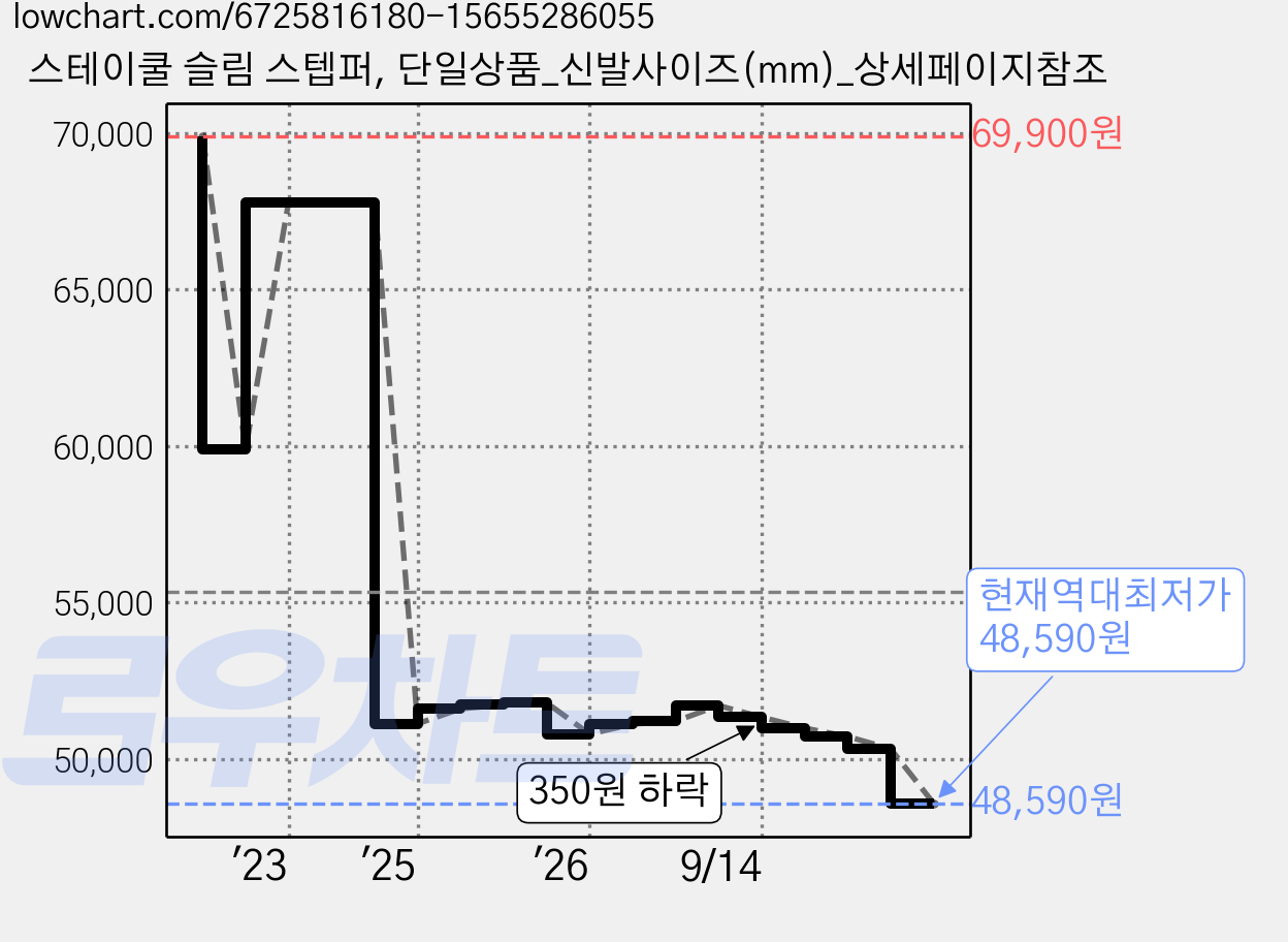 스테이쿨 슬림 스텝퍼, 단일상품_신발사이즈(mm)_상세페이지참조 가격 변동 차트, 현재가 48,590원, 역대최저가