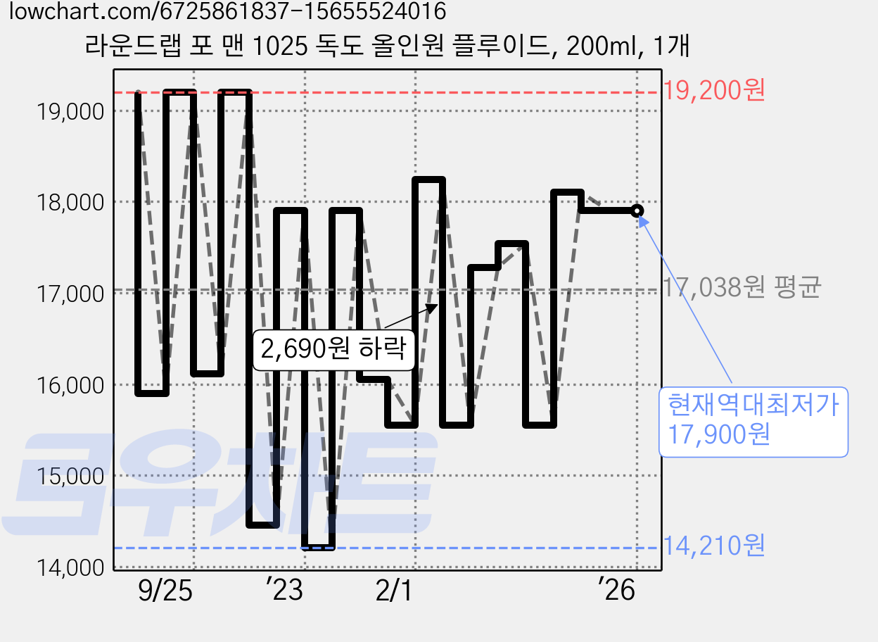 라운드랩 포 맨 1025 독도 올인원 플루이드, 200ml, 1개 가격 변동 차트, 현재가 17,900원, 역대최저가