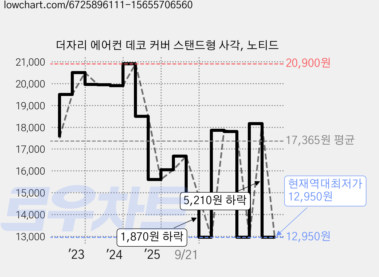 더자리 에어컨 데코 커버 스탠드형 사각, 노티드 가격 변동 차트, 현재가 12,950원, 역대최저가