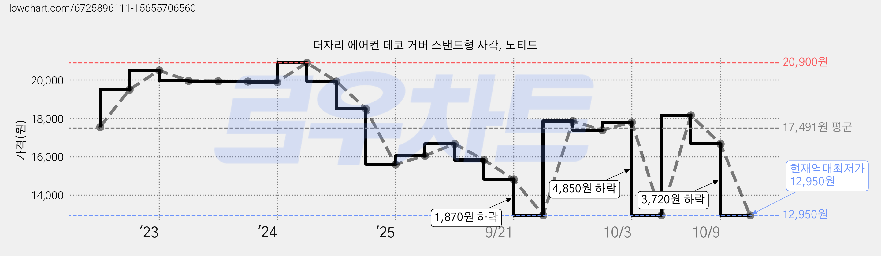 더자리 에어컨 데코 커버 스탠드형 사각, 노티드 가격 변동 차트, 현재가 12,950원, 역대최저가