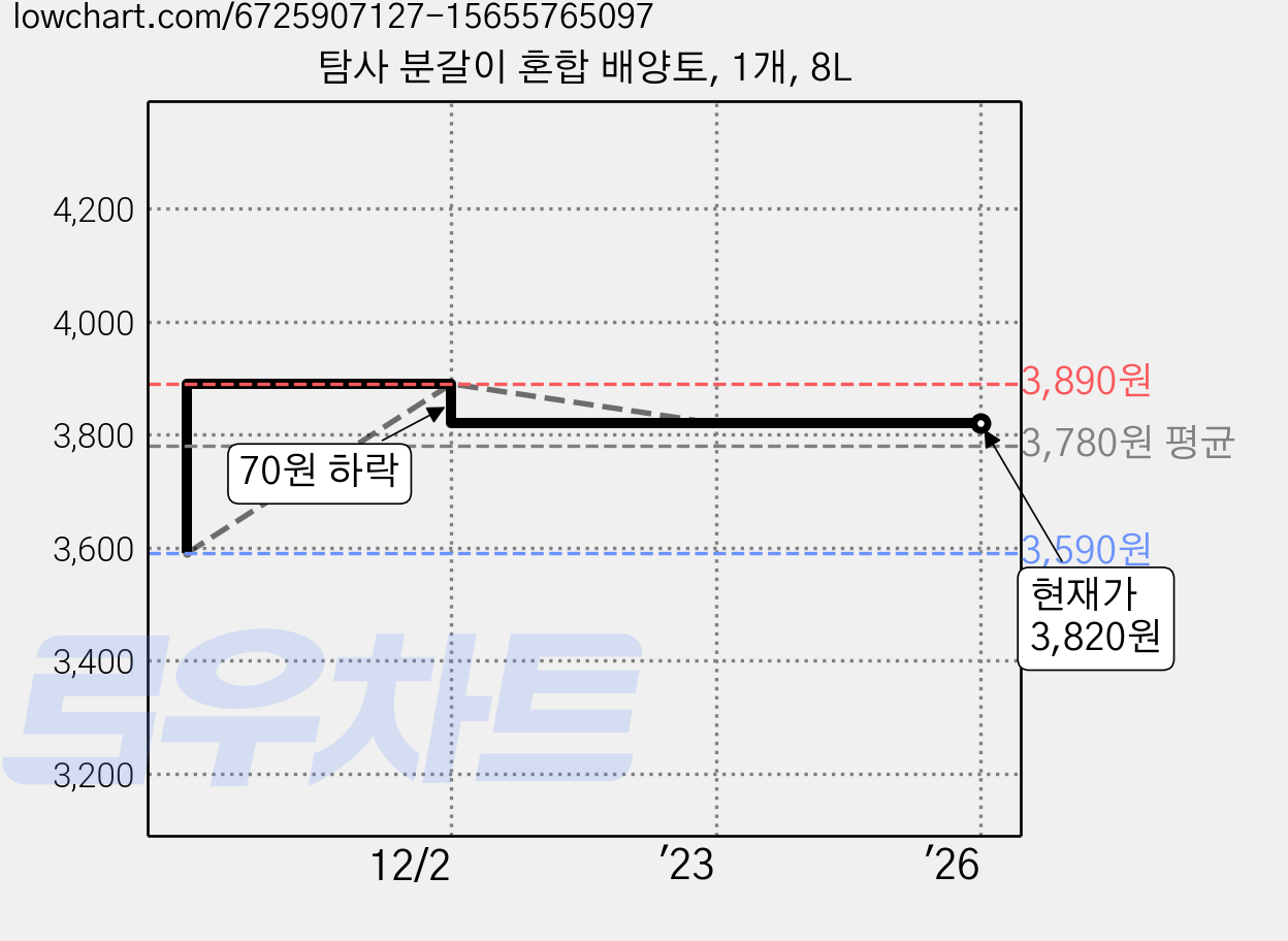 탐사 분갈이 혼합 배양토, 1개, 8L 가격 변동 차트, 현재가 3,820원, 역대최저가