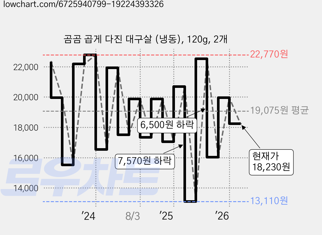 곰곰 곱게 다진 대구살 (냉동), 120g, 2개 가격 변동 차트, 현재가 18,230원, 관측 최저가 13,110원