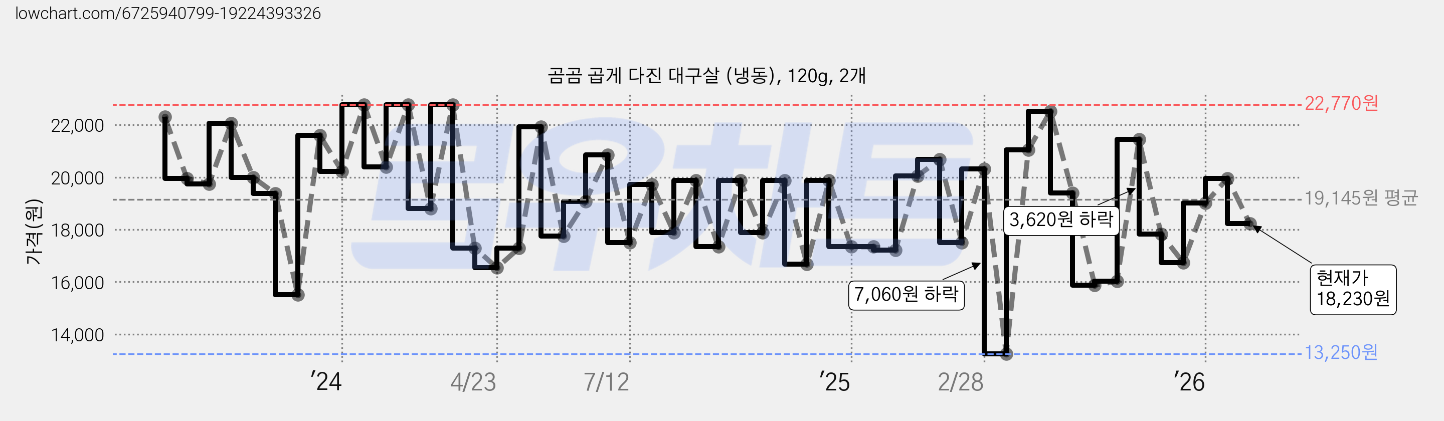 곰곰 곱게 다진 대구살 (냉동), 120g, 2개 가격 변동 차트, 현재가 18,230원, 관측 최저가 13,110원