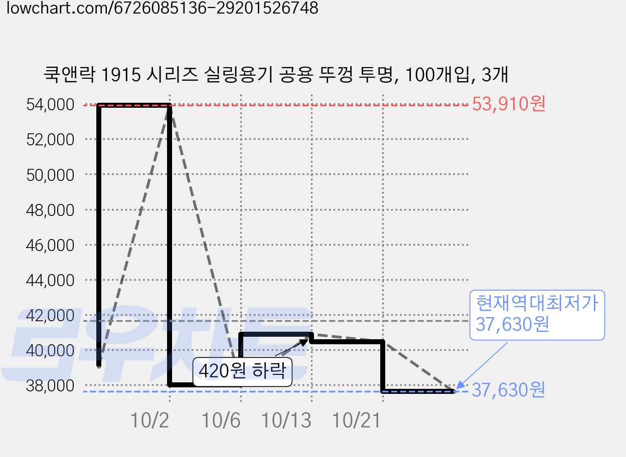 쿡앤락 1915 시리즈 실링용기 공용 뚜껑 투명, 100개입, 3개 가격 변동 차트, 현재가 37,630원, 역대최저가