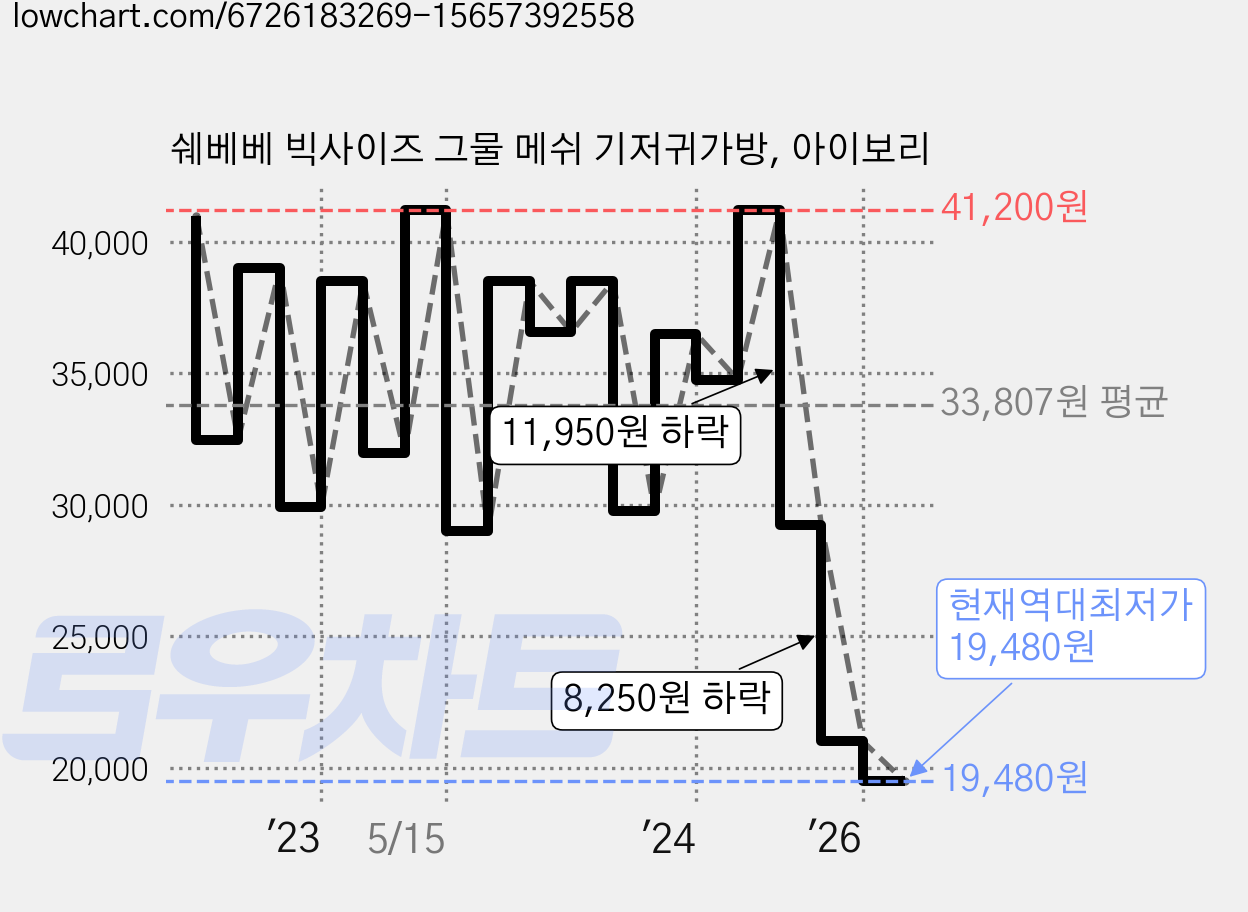 쉐베베 빅사이즈 그물 메쉬 기저귀가방, 아이보리 가격 변동 차트, 현재가 19,480원, 역대최저가