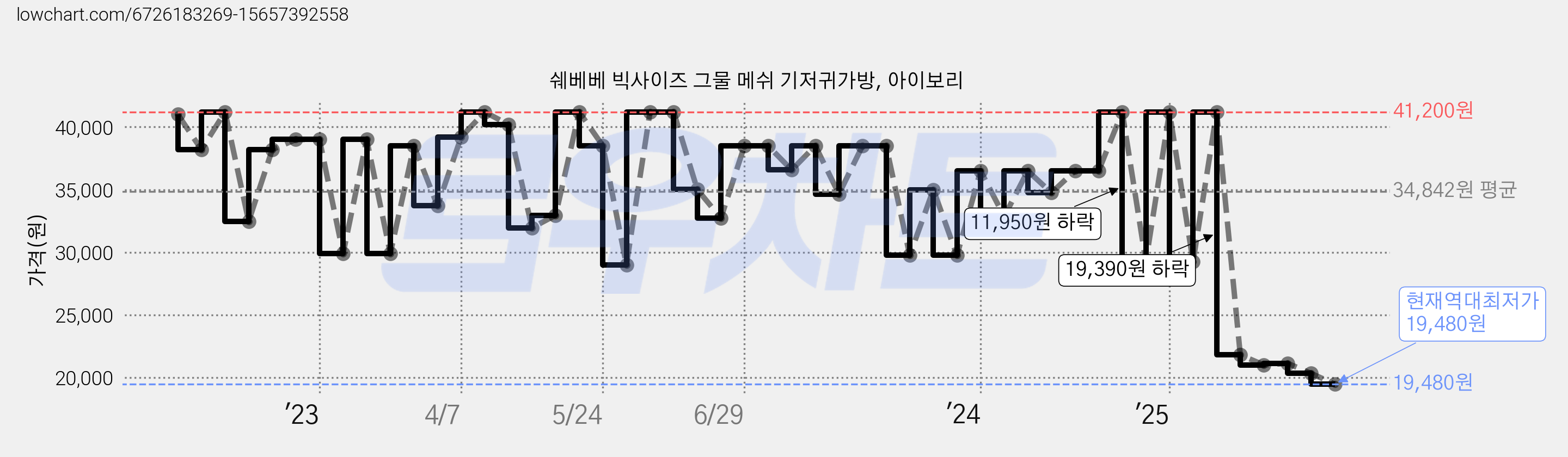 쉐베베 빅사이즈 그물 메쉬 기저귀가방, 아이보리 가격 변동 차트, 현재가 19,480원, 역대최저가