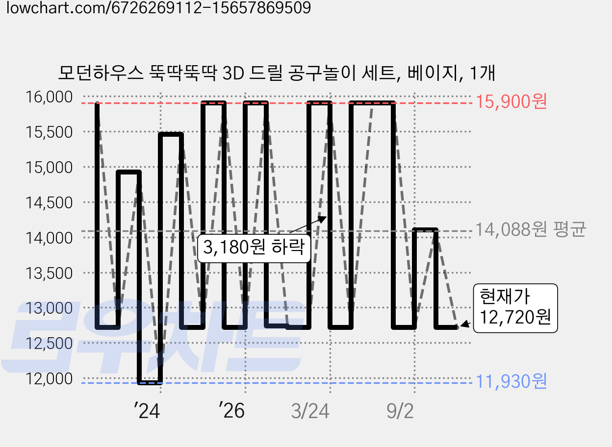 모던하우스 뚝딱뚝딱 3D 드릴 공구놀이 세트, 베이지, 1개 가격 변동 차트, 현재가 12,720원, 관측 최저가 11,930원