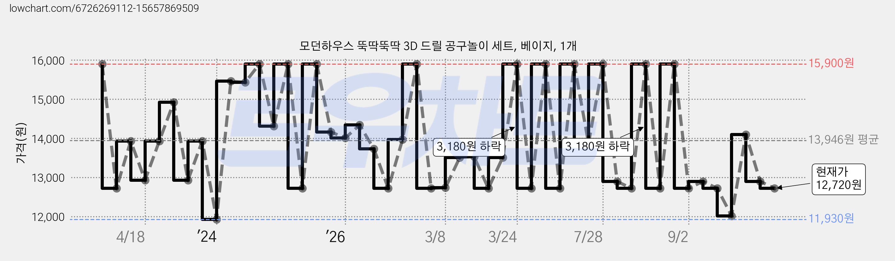모던하우스 뚝딱뚝딱 3D 드릴 공구놀이 세트, 베이지, 1개 가격 변동 차트, 현재가 12,720원, 관측 최저가 11,930원