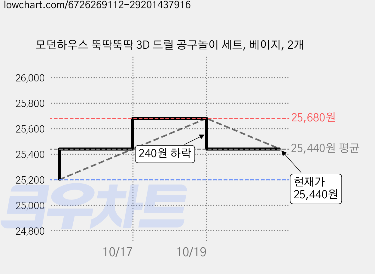 모던하우스 뚝딱뚝딱 3D 드릴 공구놀이 세트, 베이지, 2개 가격 변동 차트, 현재가 25,440원, 관측 최저가 25,200원