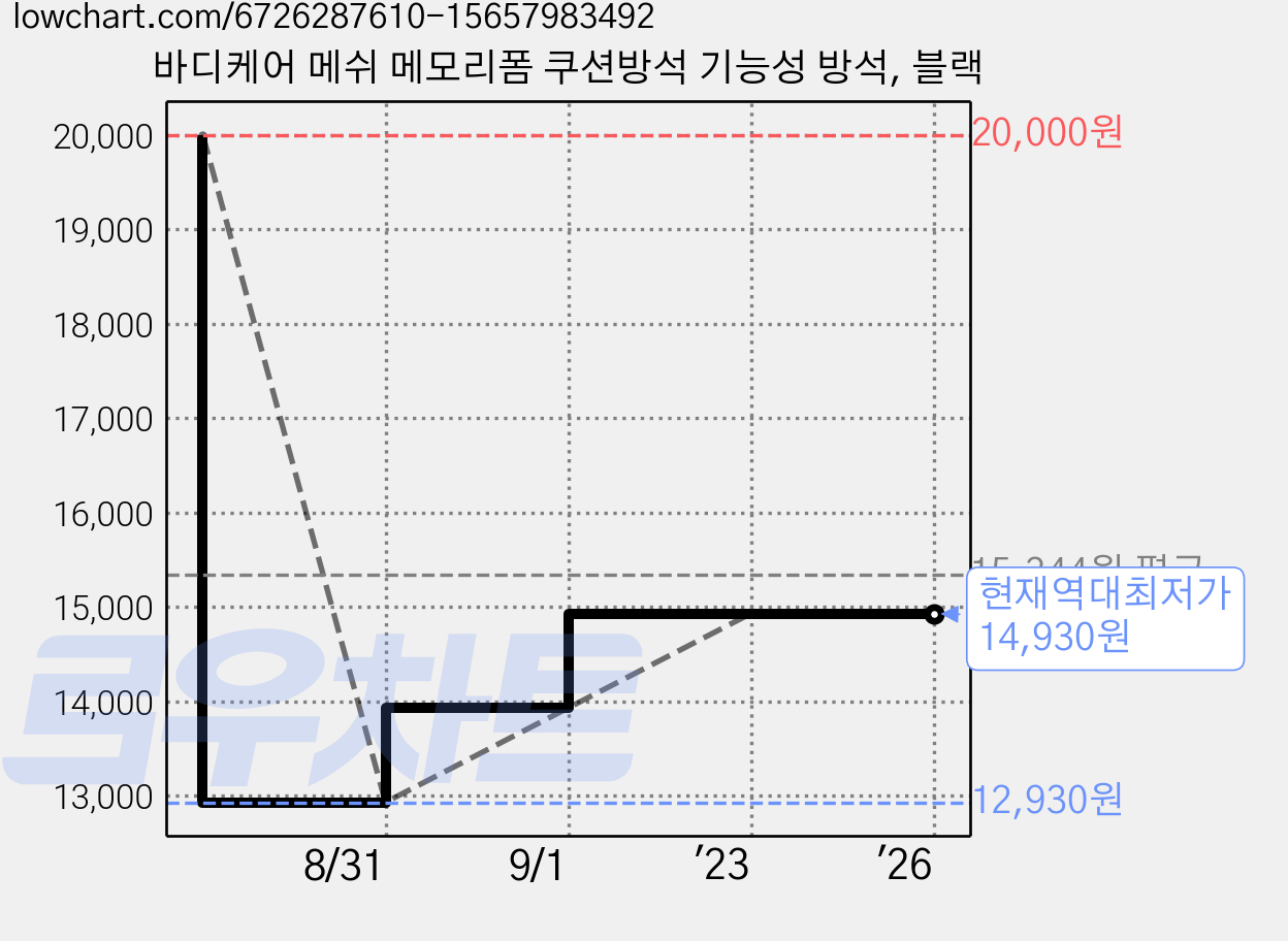 바디케어 메쉬 메모리폼 쿠션방석 기능성 방석, 블랙 가격 변동 차트, 현재가 14,930원, 역대최저가