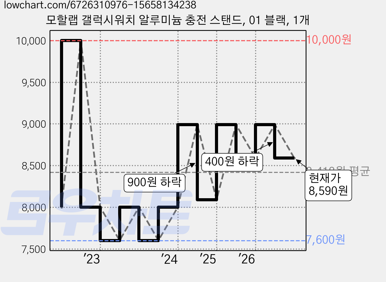 모할랩 갤럭시워치 알루미늄 충전 스탠드, 01 블랙, 1개 가격 변동 차트, 현재가 8,590원, 관측 최저가 7,600원