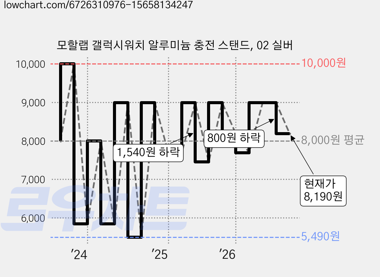 모할랩 갤럭시워치 알루미늄 충전 스탠드, 02 실버 가격 변동 차트, 현재가 8,190원, 관측 최저가 5,490원