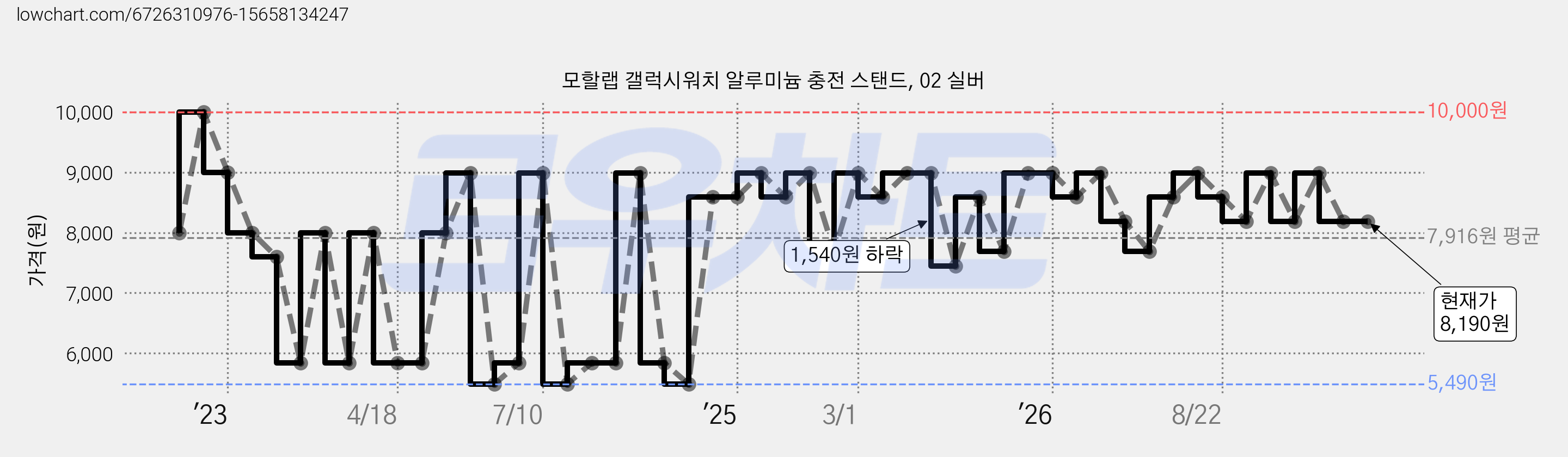 모할랩 갤럭시워치 알루미늄 충전 스탠드, 02 실버 가격 변동 차트, 현재가 8,190원, 관측 최저가 5,490원