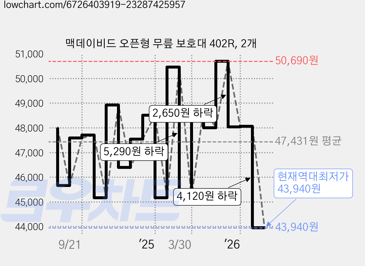 맥데이비드 오픈형 무릎 보호대 402R, 2개 가격 변동 차트, 현재가 43,940원, 역대최저가