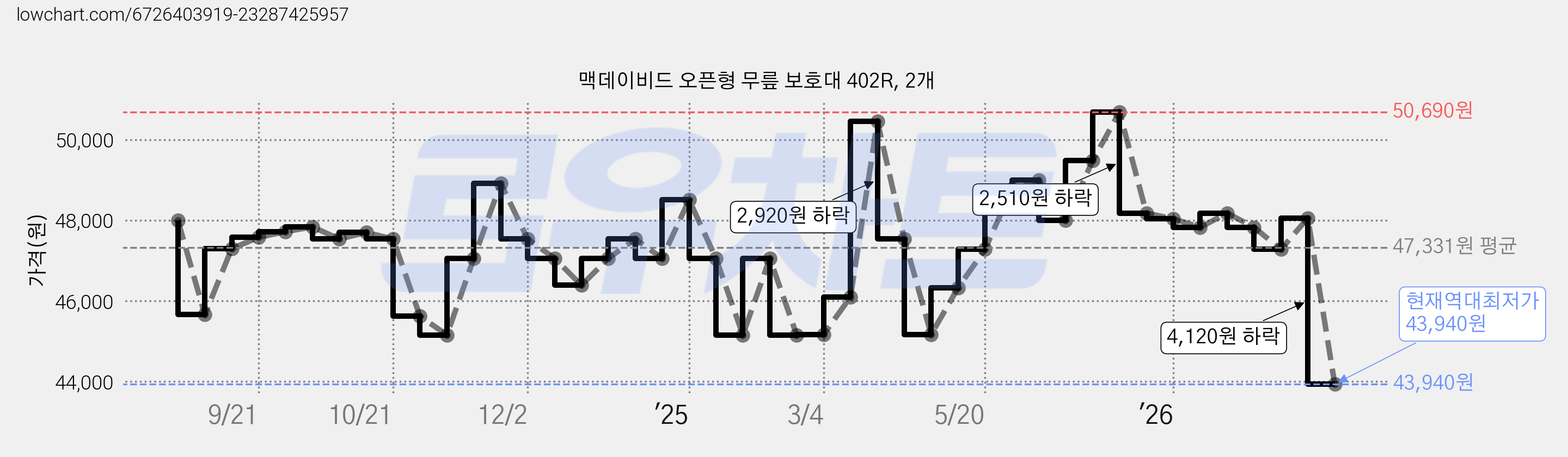 맥데이비드 오픈형 무릎 보호대 402R, 2개 가격 변동 차트, 현재가 43,940원, 역대최저가