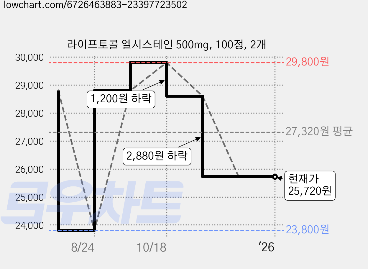 라이프토콜 엘시스테인 500mg, 100정, 2개 가격 변동 차트, 현재가 25,720원, 관측 최저가 23,800원