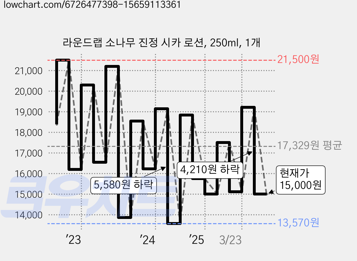 라운드랩 소나무 진정 시카 로션, 250ml, 1개 가격 변동 차트, 현재가 15,000원, 관측 최저가 13,360원
