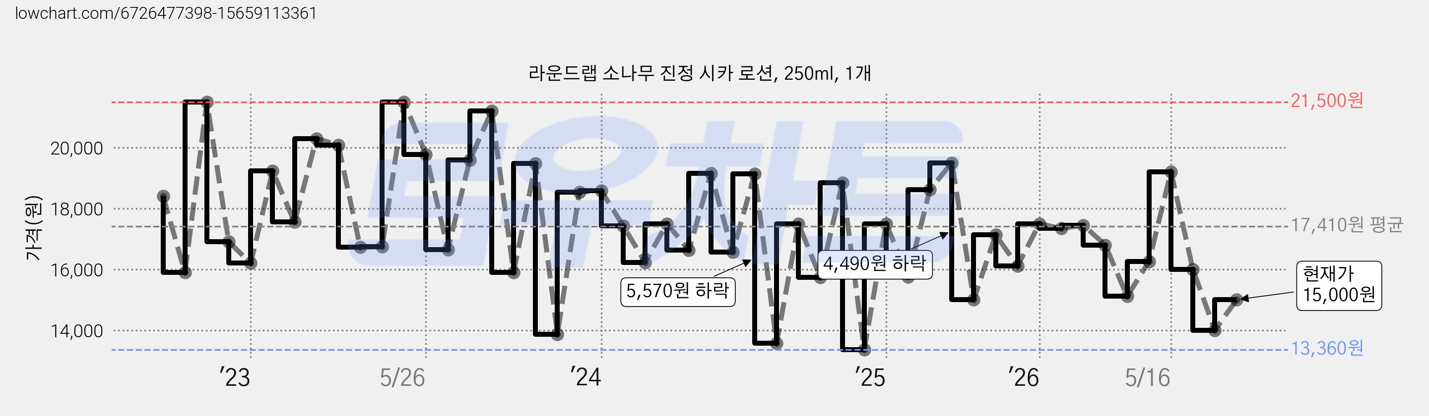 라운드랩 소나무 진정 시카 로션, 250ml, 1개 가격 변동 차트, 현재가 15,000원, 관측 최저가 13,360원