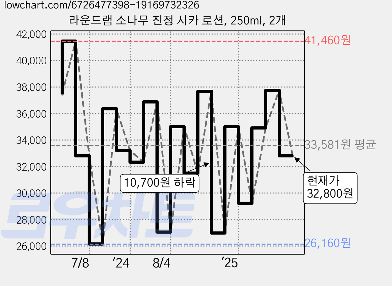 라운드랩 소나무 진정 시카 로션, 250ml, 2개 가격 변동 차트, 현재가 29,420원, 관측 최저가 25,220원