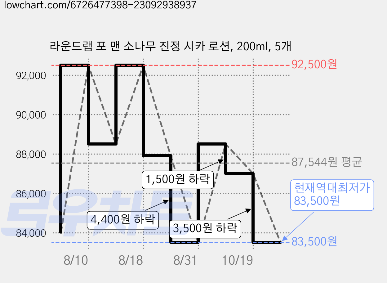 라운드랩 포 맨 소나무 진정 시카 로션, 200ml, 5개 가격 변동 차트, 현재가 83,500원, 역대최저가