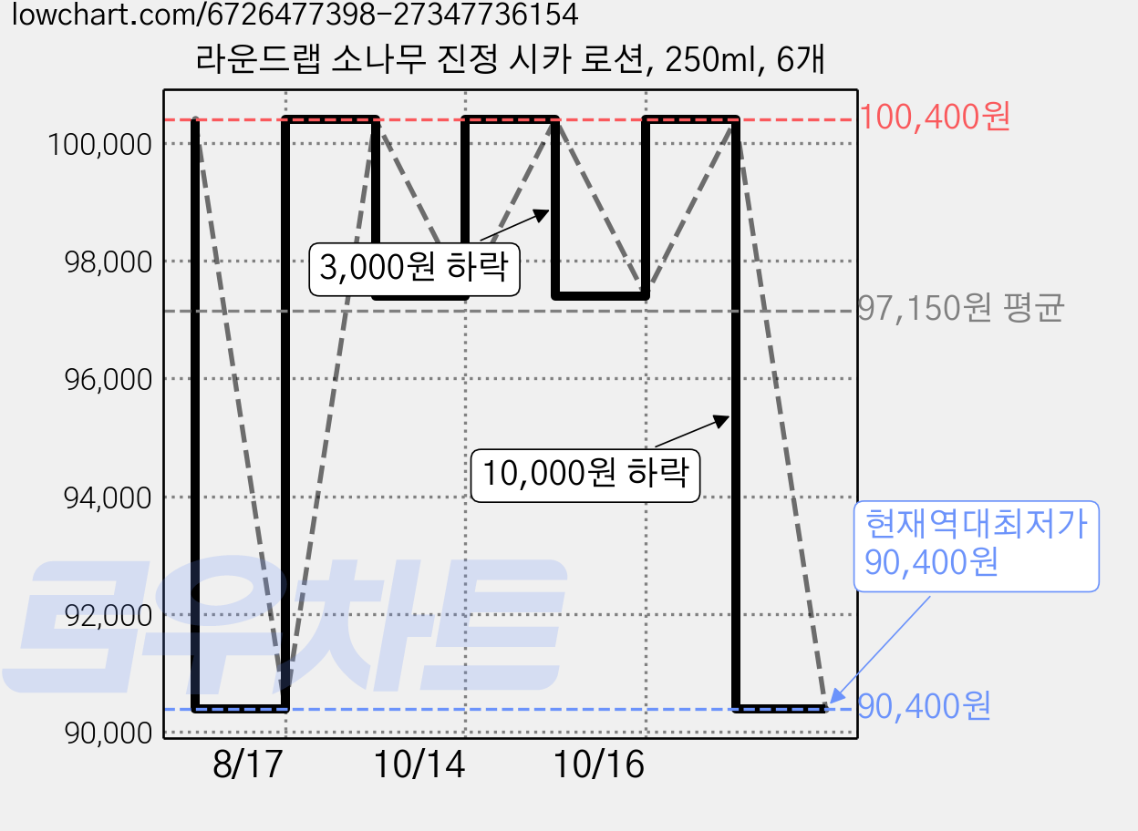 라운드랩 소나무 진정 시카 로션, 250ml, 6개 가격 변동 차트, 현재가 90,400원, 역대최저가