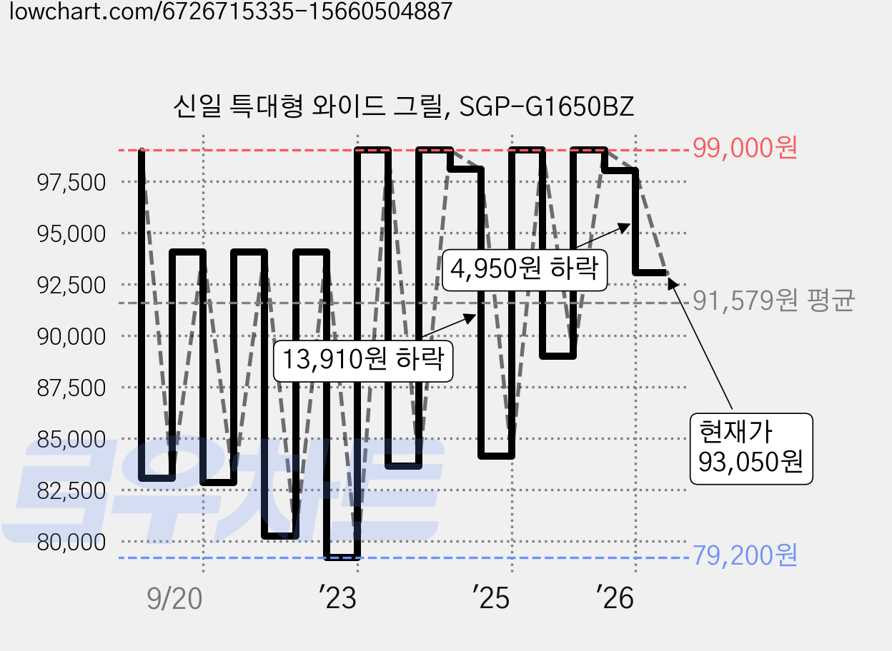 신일 특대형 와이드 그릴, SGP-G1650BZ 가격 변동 차트, 현재가 93,050원, 관측 최저가 78,950원