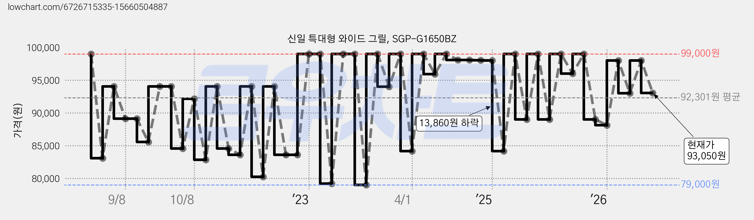 신일 특대형 와이드 그릴, SGP-G1650BZ 가격 변동 차트, 현재가 93,050원, 관측 최저가 78,950원