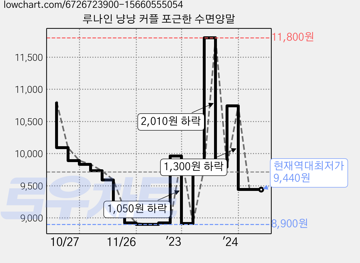 루나인 냥냥 커플 포근한 수면양말 가격 변동 차트, 현재가 9,440원, 역대최저가