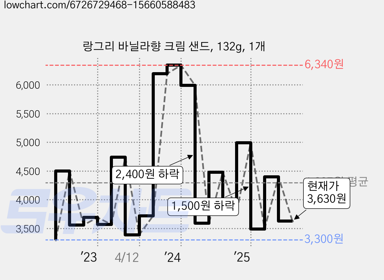 랑그리 바닐라향 크림 샌드, 132g, 1개 가격 변동 차트, 현재가 3,130원, 역대최저가