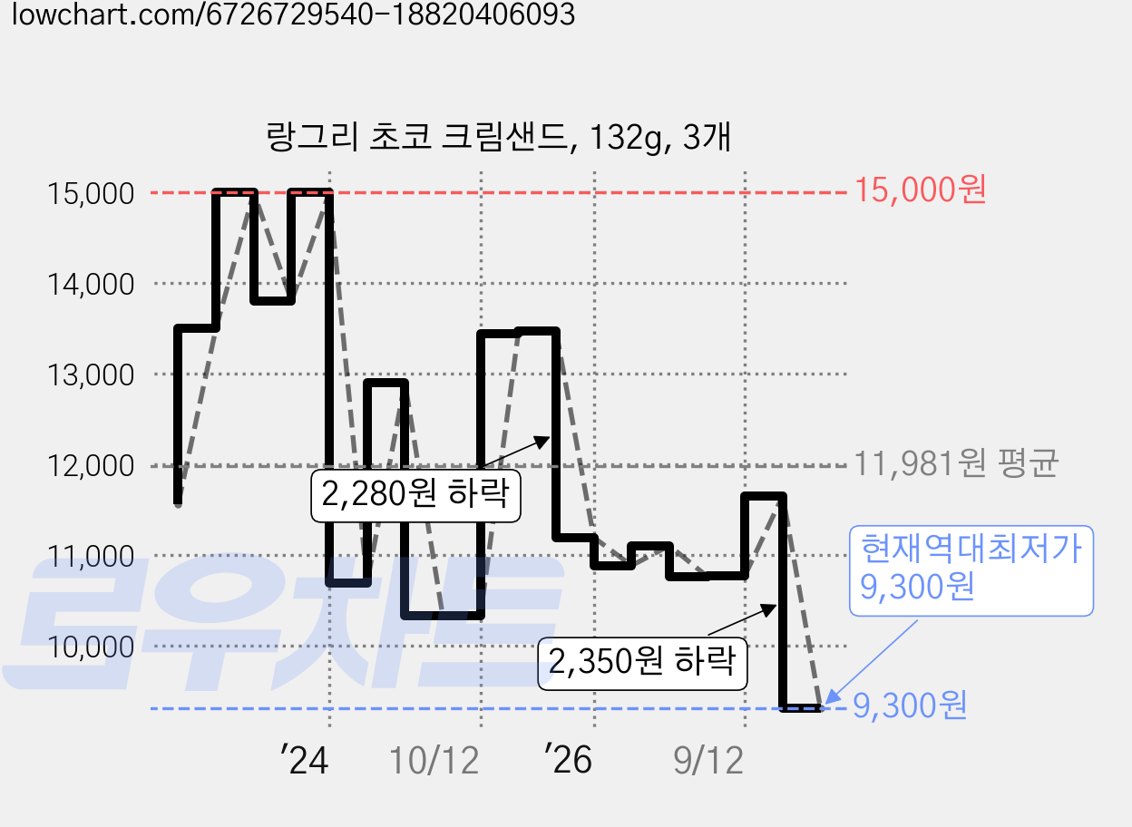 랑그리 초코 크림샌드, 132g, 3개 가격 변동 차트, 현재가 9,300원, 역대최저가