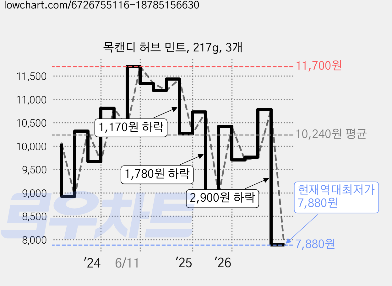 목캔디 허브 민트, 217g, 3개 가격 변동 차트, 현재가 7,880원, 역대최저가
