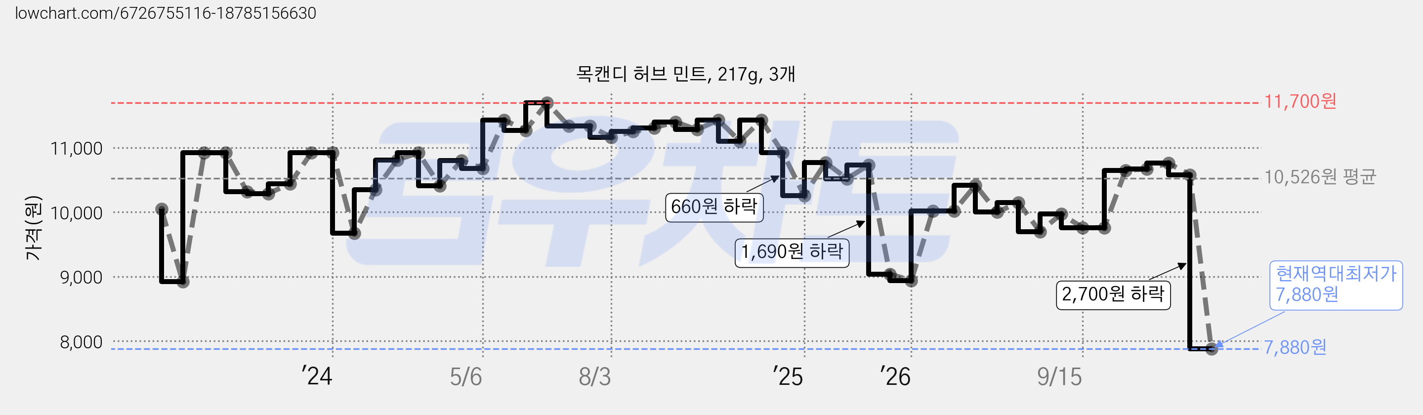 목캔디 허브 민트, 217g, 3개 가격 변동 차트, 현재가 7,880원, 역대최저가