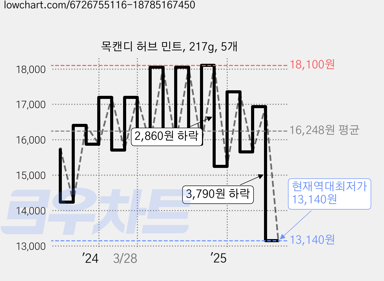 목캔디 허브 민트, 217g, 5개 가격 변동 차트, 현재가 13,140원, 역대최저가