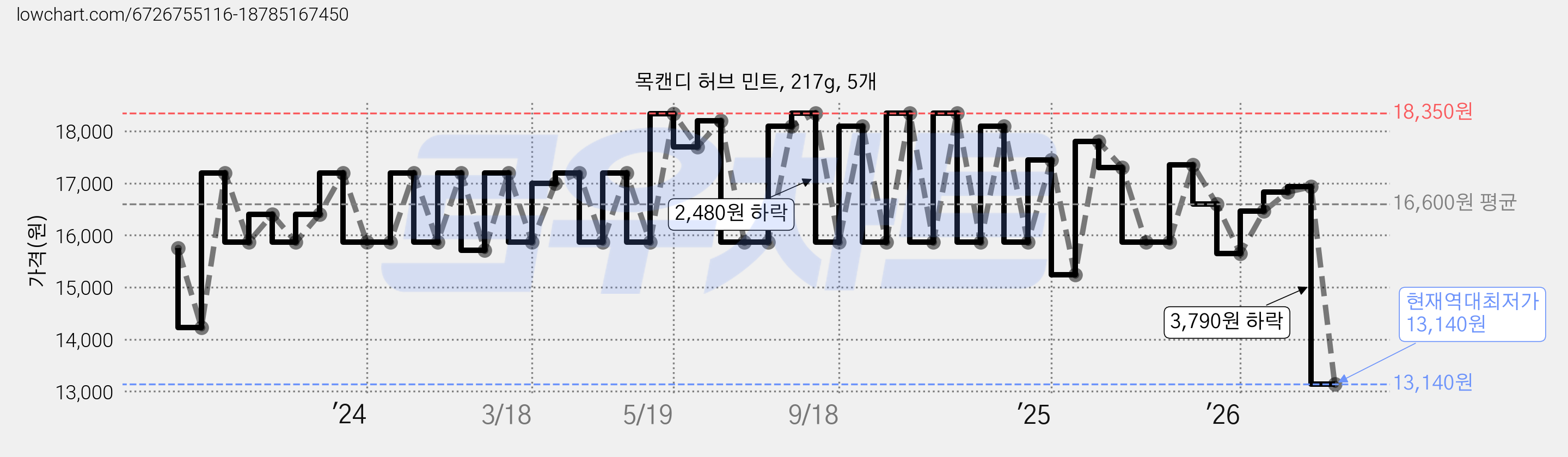 목캔디 허브 민트, 217g, 5개 가격 변동 차트, 현재가 13,140원, 역대최저가