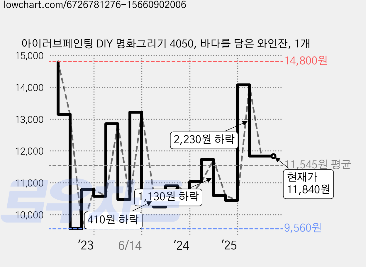 아이러브페인팅 DIY 명화그리기 4050, 바다를 담은 와인잔, 1개 가격 변동 차트, 현재가 11,840원, 관측 최저가 9,450원