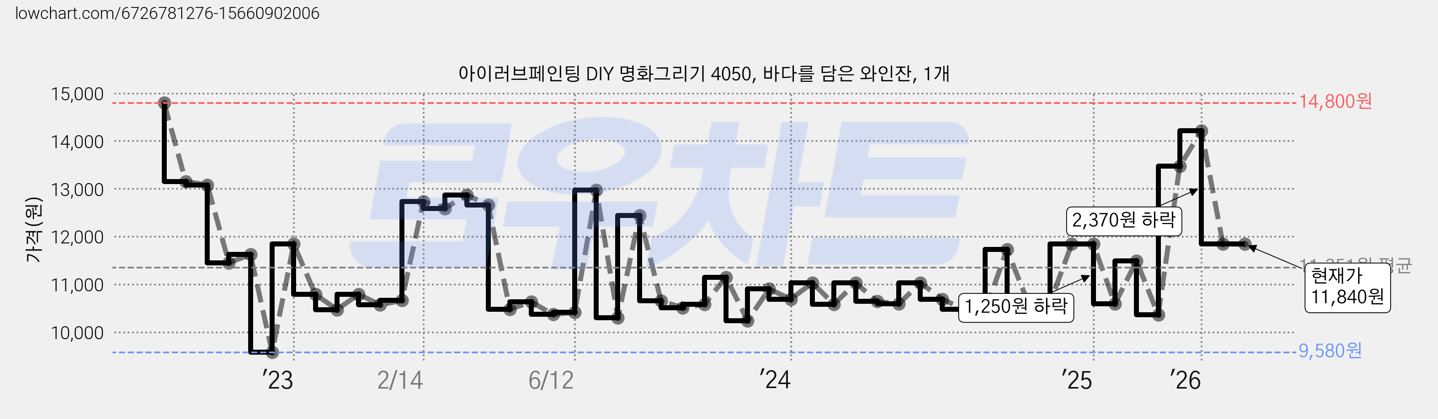 아이러브페인팅 DIY 명화그리기 4050, 바다를 담은 와인잔, 1개 가격 변동 차트, 현재가 11,840원, 관측 최저가 9,450원