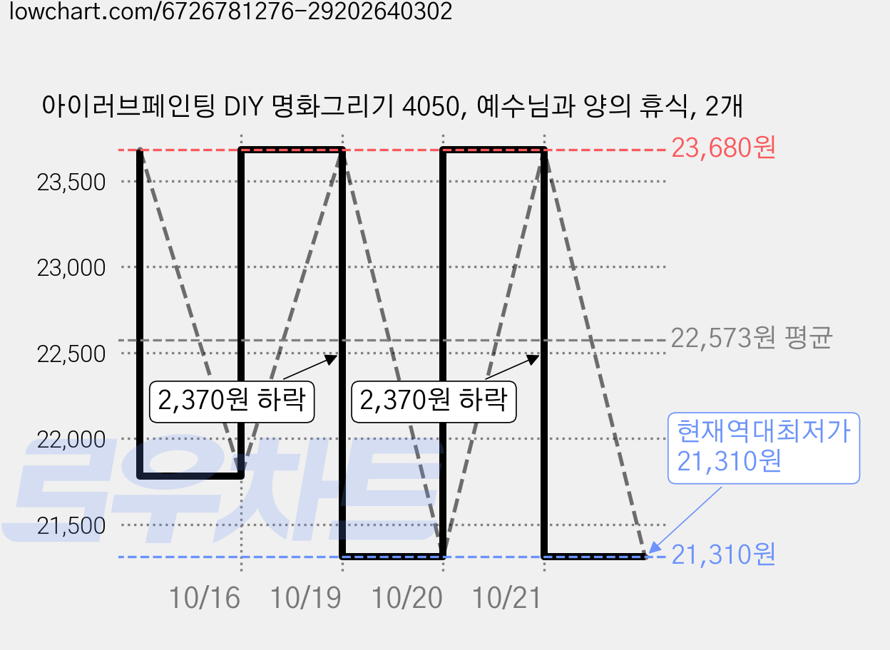 아이러브페인팅 DIY 명화그리기 4050, 예수님과 양의 휴식, 2개 가격 변동 차트, 현재가 21,310원, 역대최저가