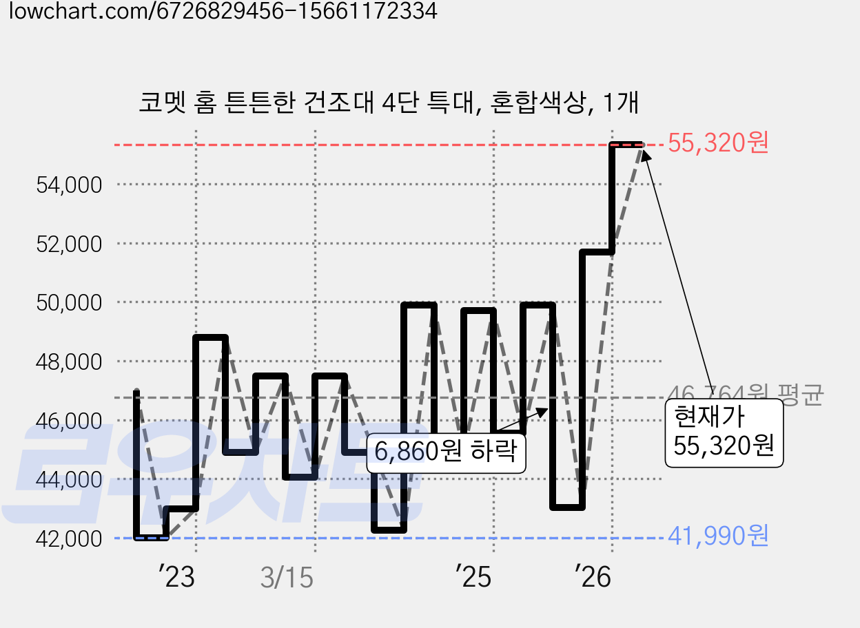 코멧 홈 튼튼한 건조대 4단 특대, 혼합색상, 1개 가격 변동 차트, 현재가 55,320원, 관측 최저가 39,890원