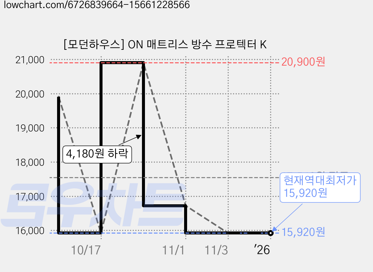[모던하우스] ON 매트리스 방수 프로텍터 K 가격 변동 차트, 현재가 15,920원, 역대최저가