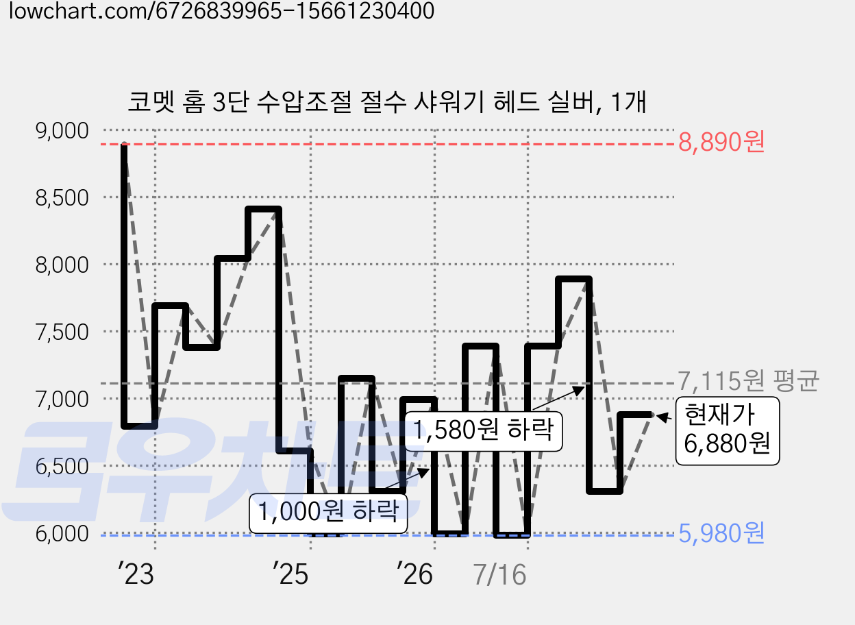 코멧 홈 3단 수압조절 절수 샤워기 헤드 실버, 1개 가격 변동 차트, 현재가 6,730원, 관측 최저가 5,980원