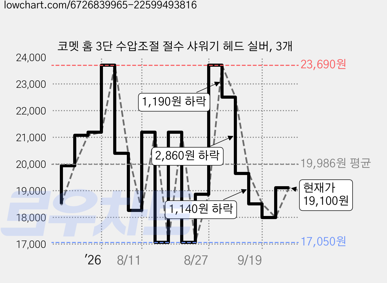 코멧 홈 3단 수압조절 절수 샤워기 헤드 실버, 3개 가격 변동 차트, 현재가 19,100원, 관측 최저가 17,050원
