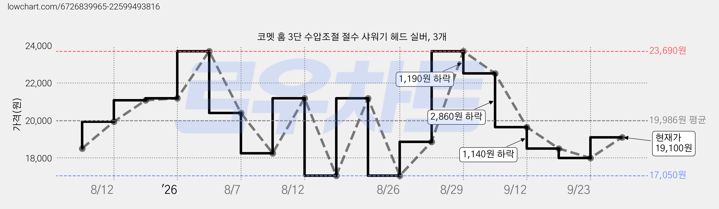 코멧 홈 3단 수압조절 절수 샤워기 헤드 실버, 3개 가격 변동 차트, 현재가 19,100원, 관측 최저가 17,050원