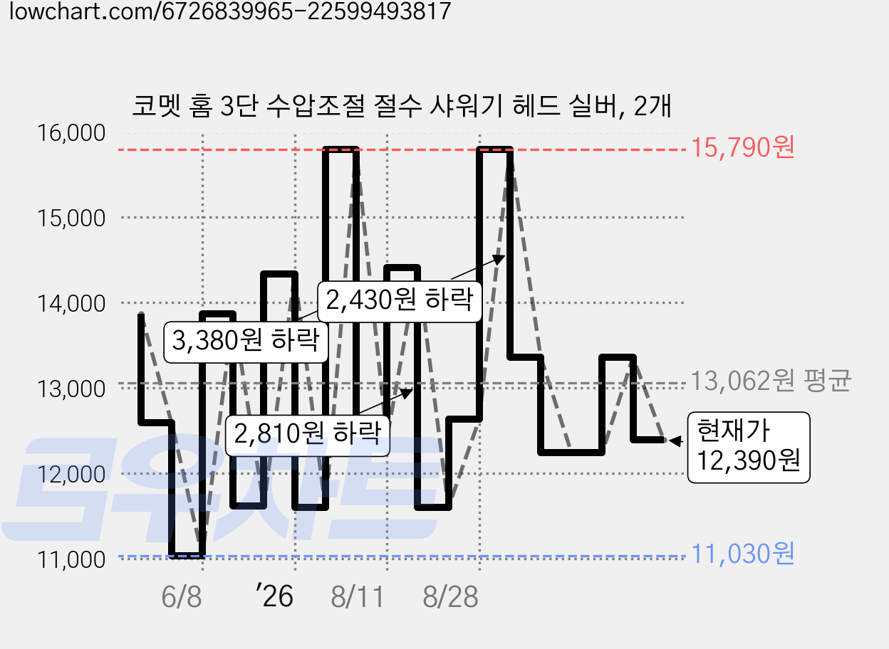 코멧 홈 3단 수압조절 절수 샤워기 헤드 실버, 2개 가격 변동 차트, 현재가 12,390원, 관측 최저가 11,030원