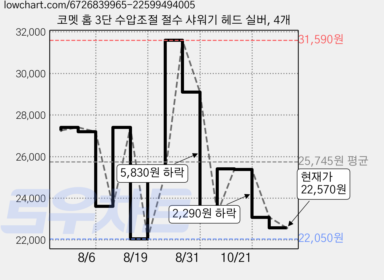 코멧 홈 3단 수압조절 절수 샤워기 헤드 실버, 4개 가격 변동 차트, 현재가 22,570원, 관측 최저가 22,050원